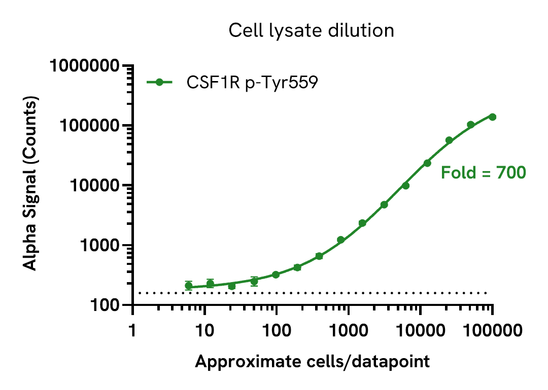 Assay sensitivity of CSF1R Tyr559