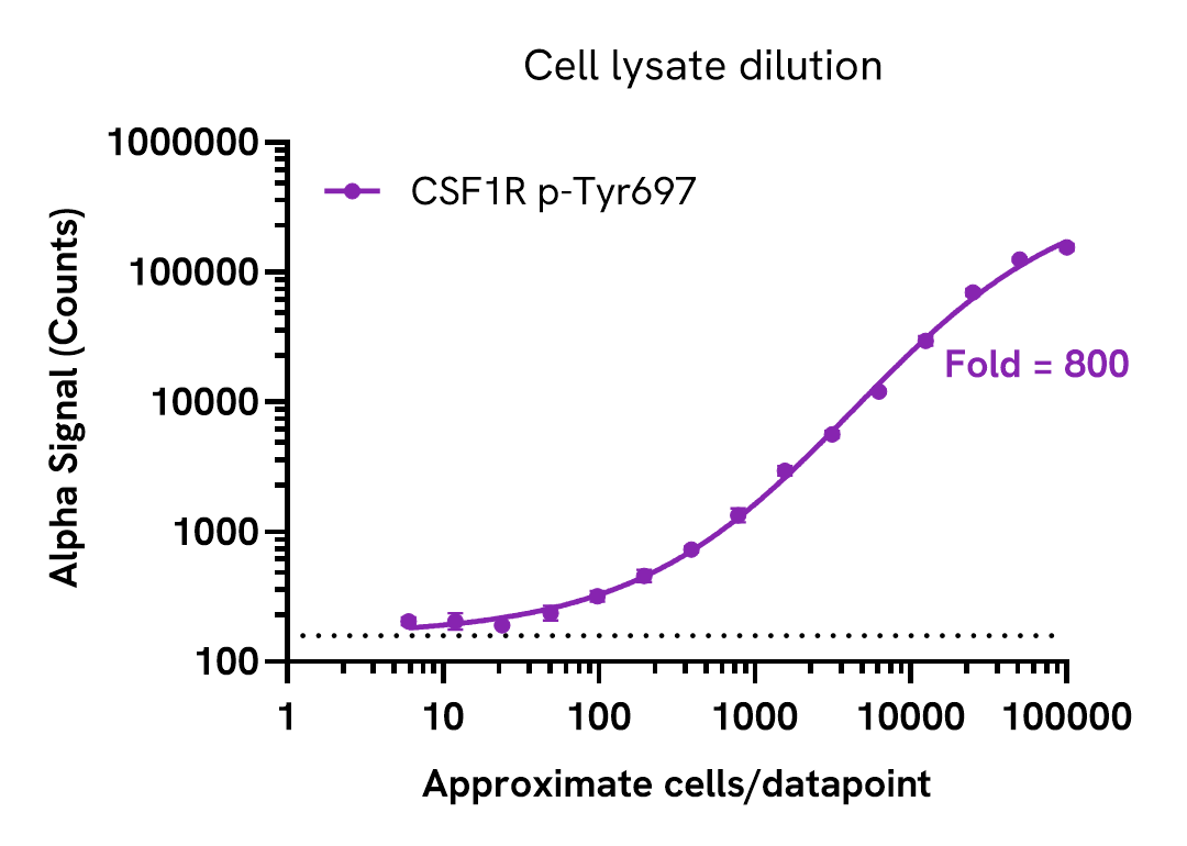 Assay sensitivity of CSF1R Tyr697