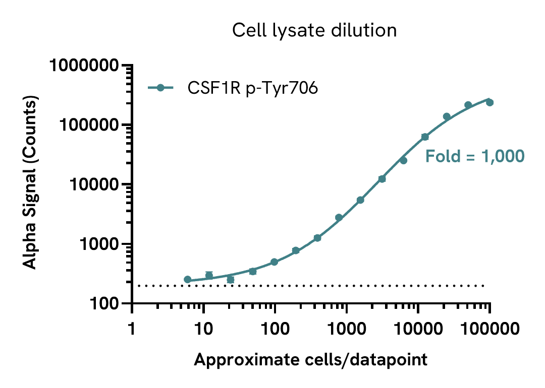 Assay sensitivity of CSF1R Tyr706