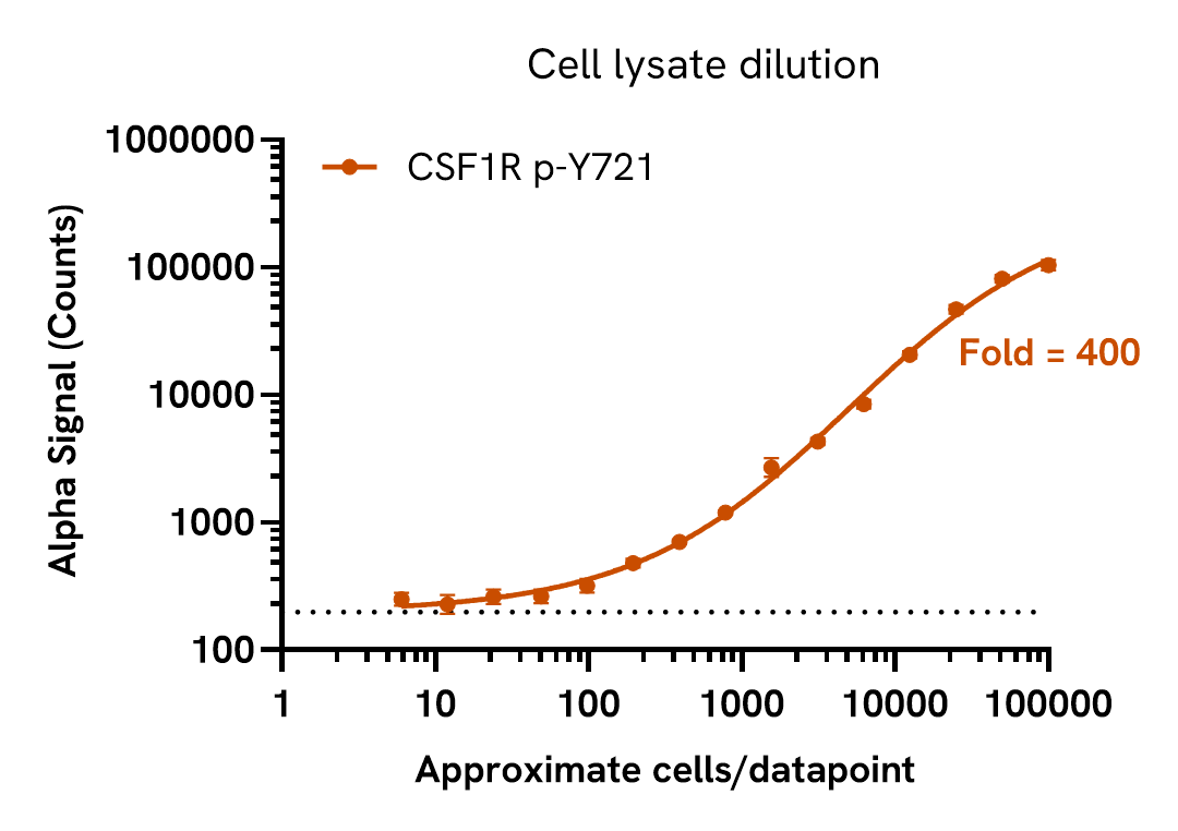 Assay sensitivity of CSF1R Tyr721