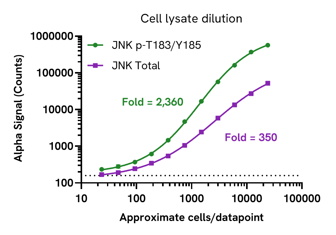 Assay Sensitivity - Cell lysate dilution