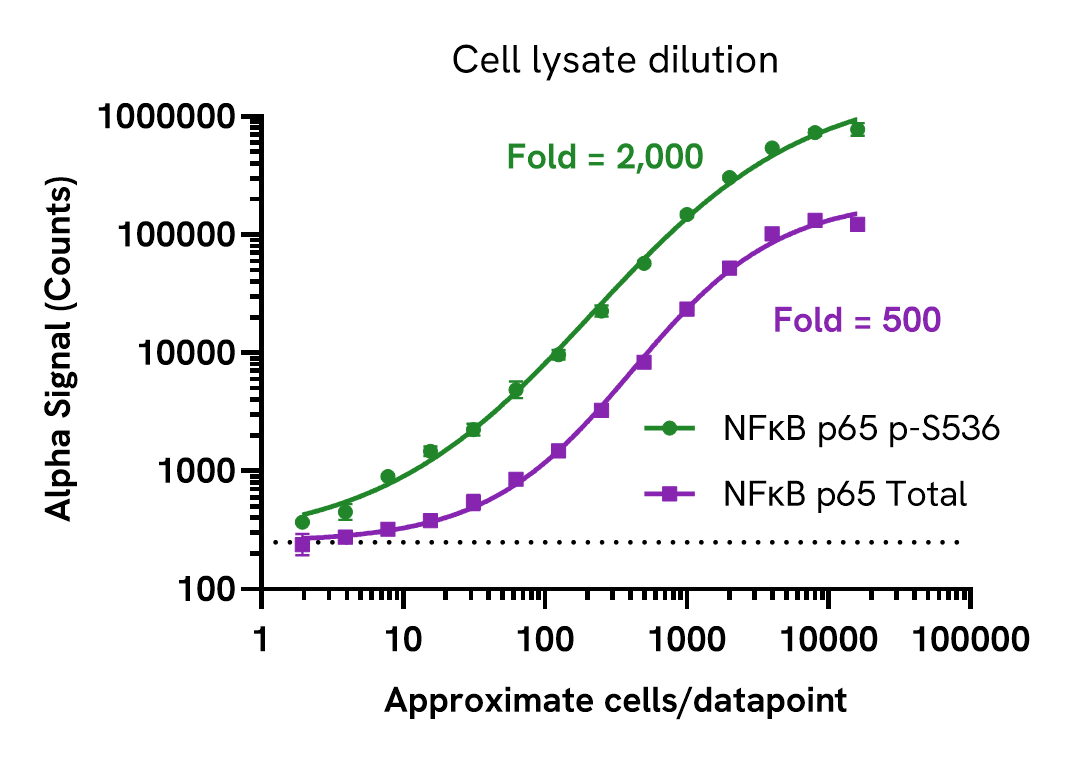 Assay Sensitivity - Cell lysate dilution