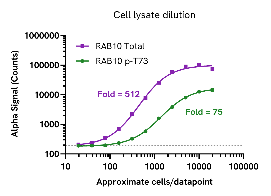 RAB10 Total assay sensitivity