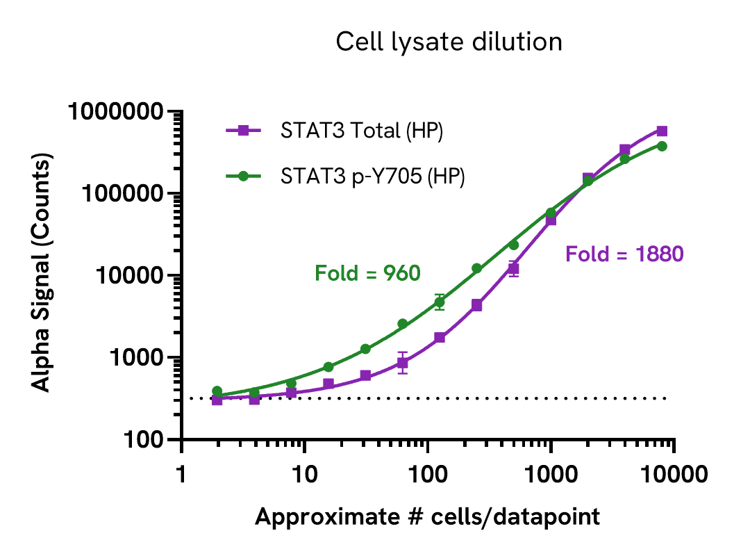 STAT3 pY705 High Performance assay sensitivity – Positive control lysate dilution 