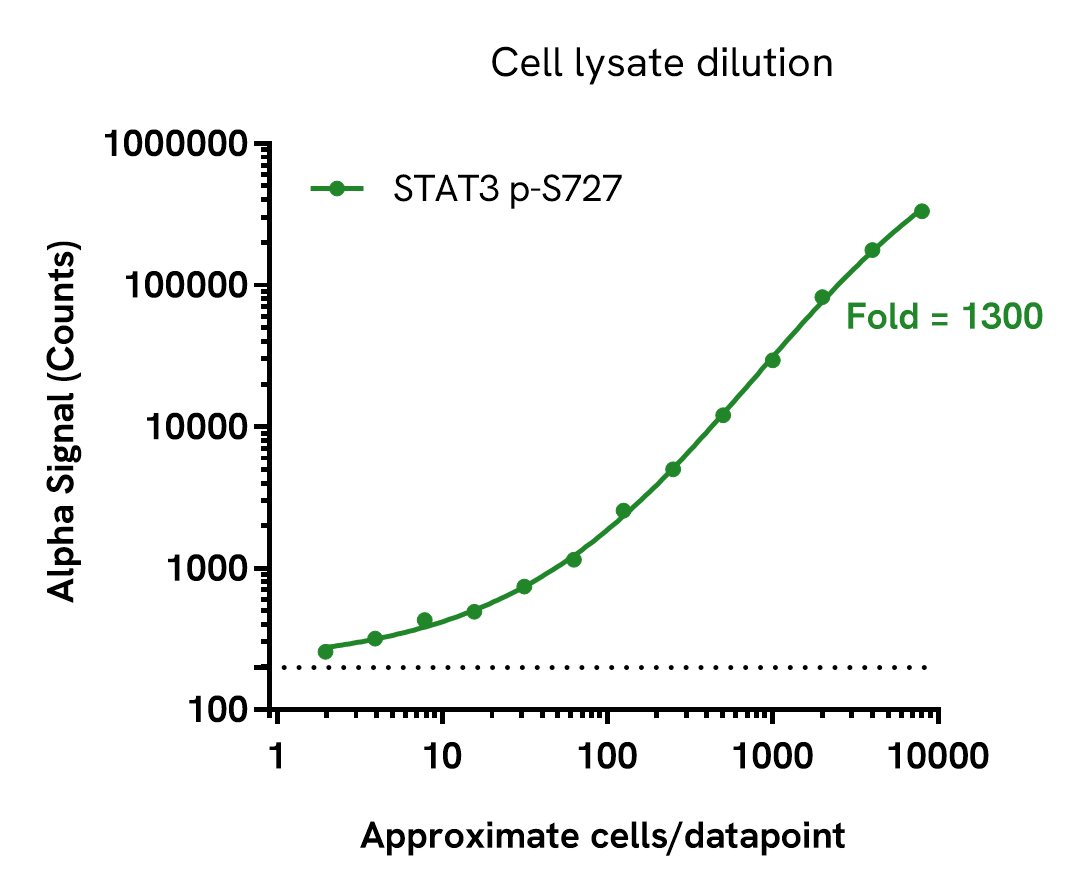 Phospho (Ser727) STAT3 assay sensitivity