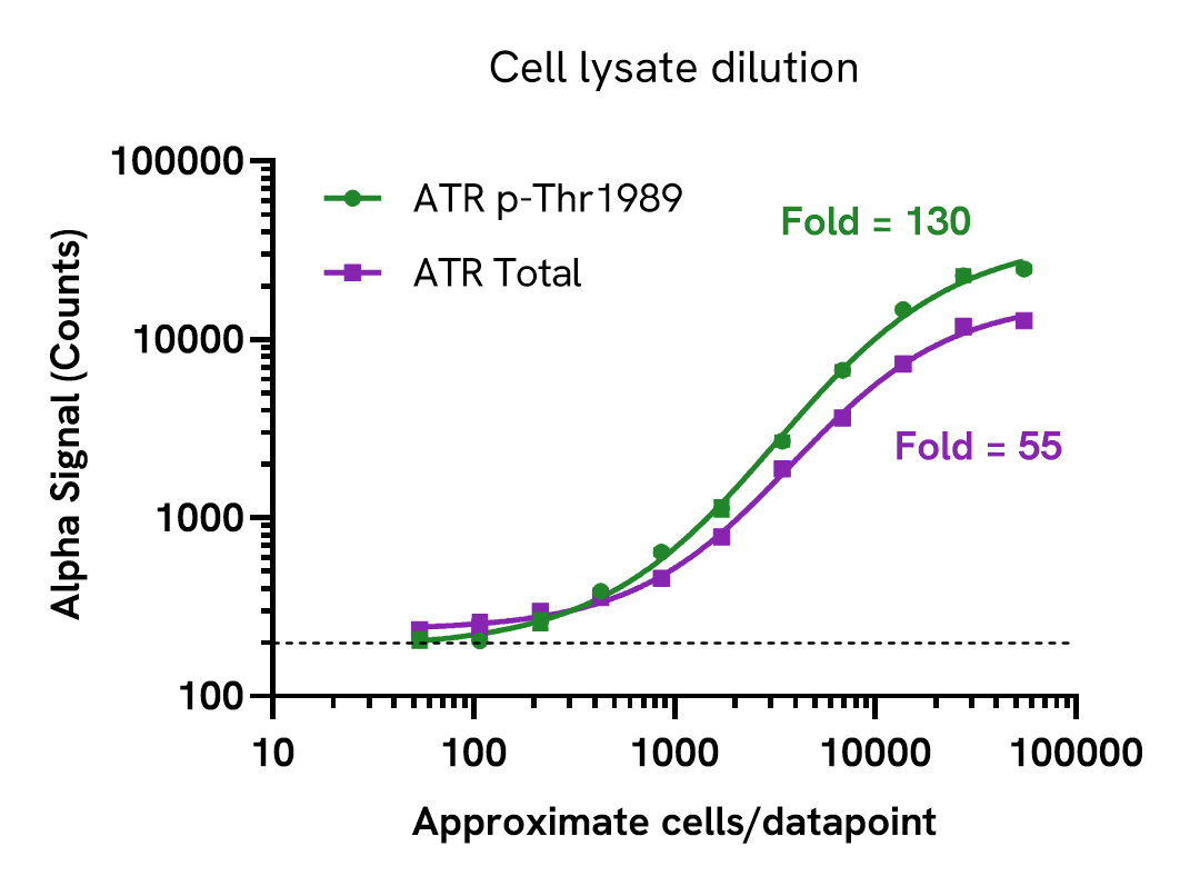 ATR assay sensitivity