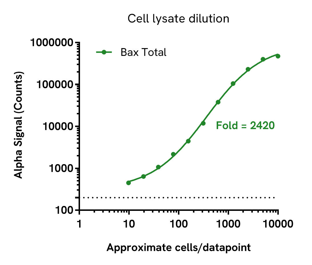 Total Bax assay sensitivity