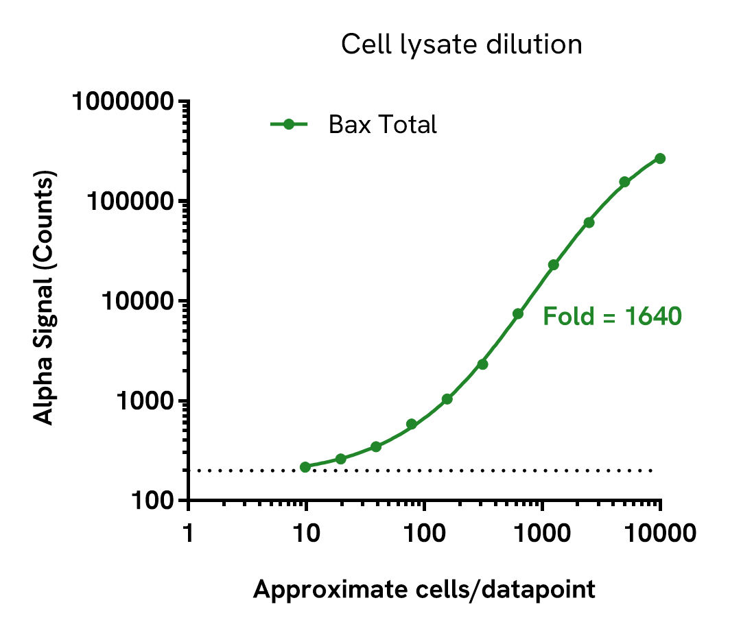 Total Bax assay sensitivity
