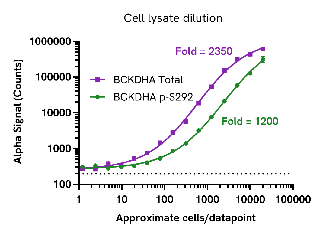  Total BCKDHA assay sensitivity