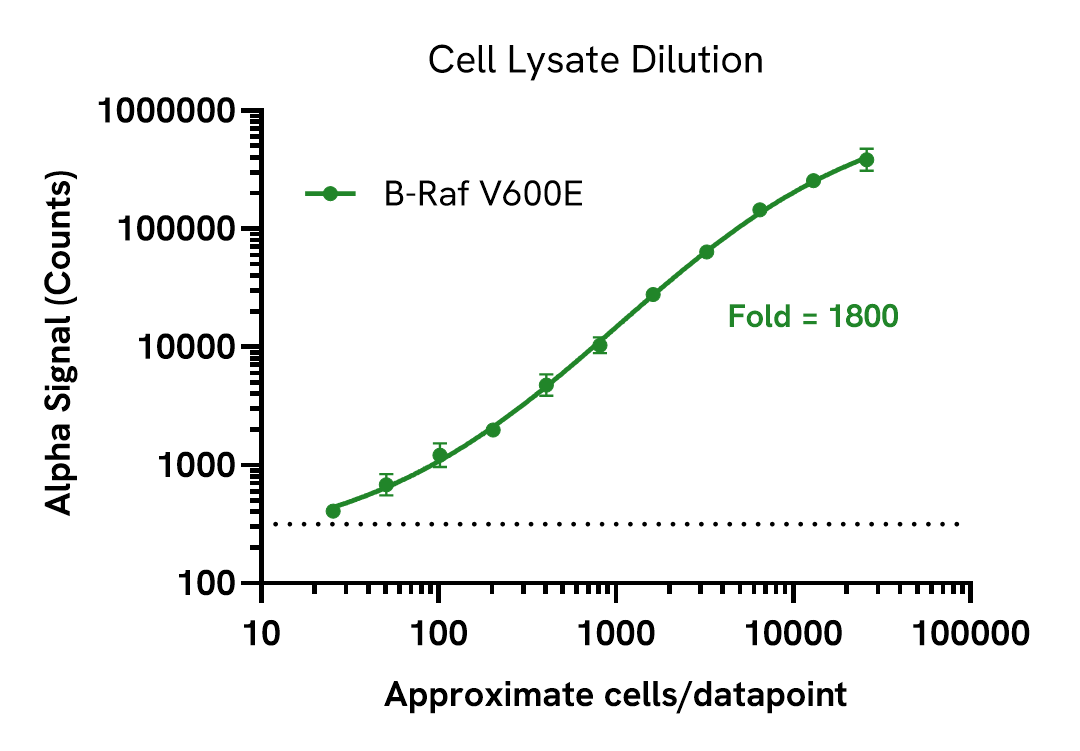 Sensitivity of B-Raf V600E assay