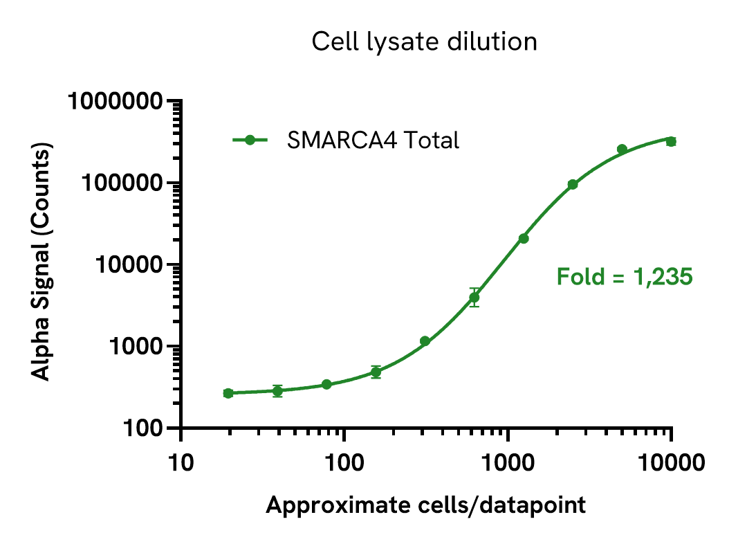 SMARCA4 assay sensitivity