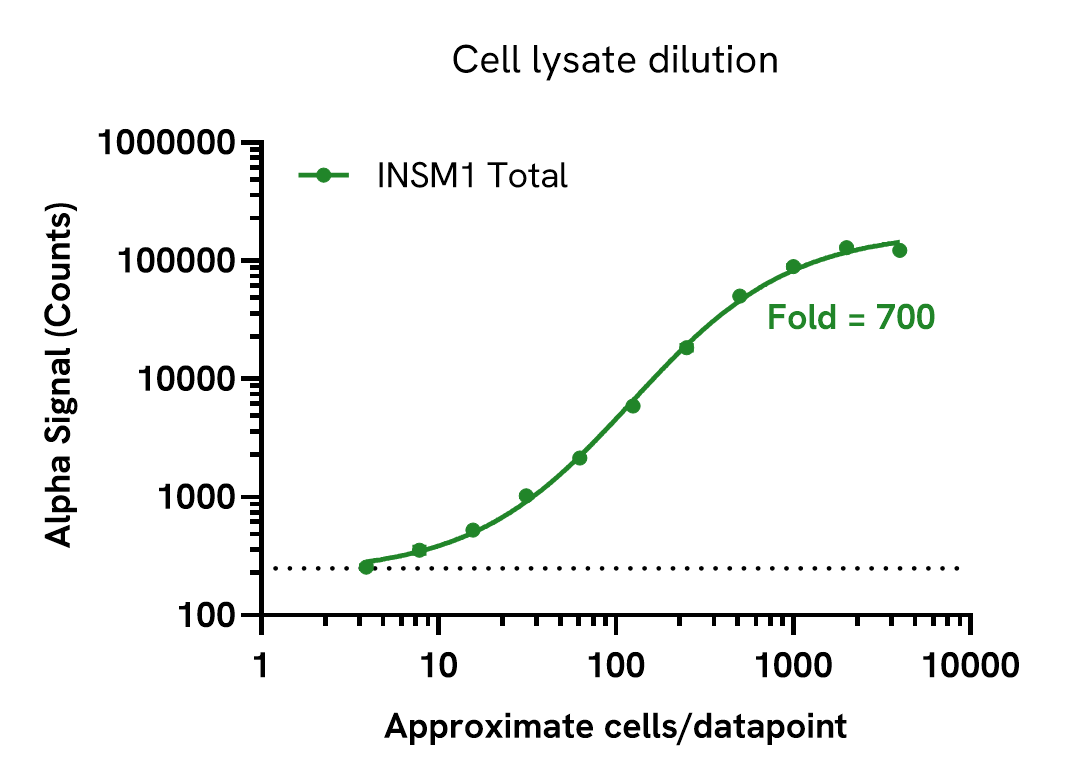 Sensitivity of the INSM1 Total assay