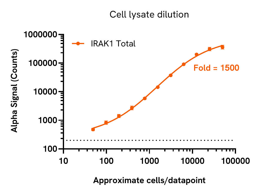 Sensitivity of the IRAK1 Total assay
