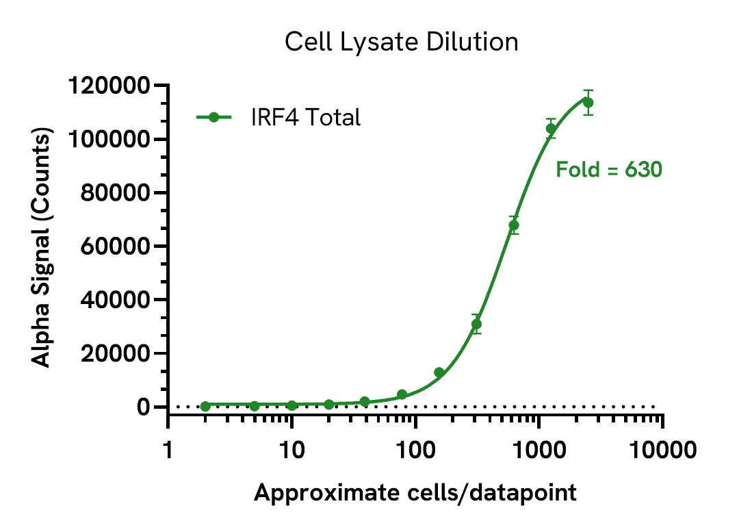Sensitivity of IRF4 Total assay