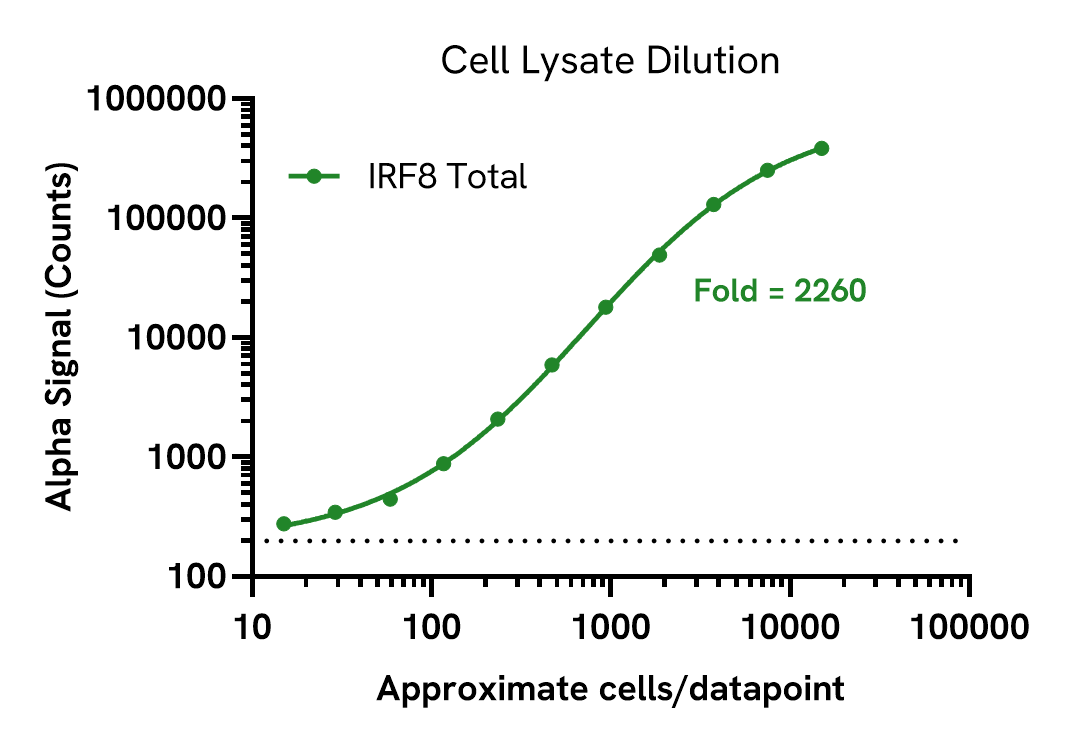 Assay sensitivity of IRF8 Total
