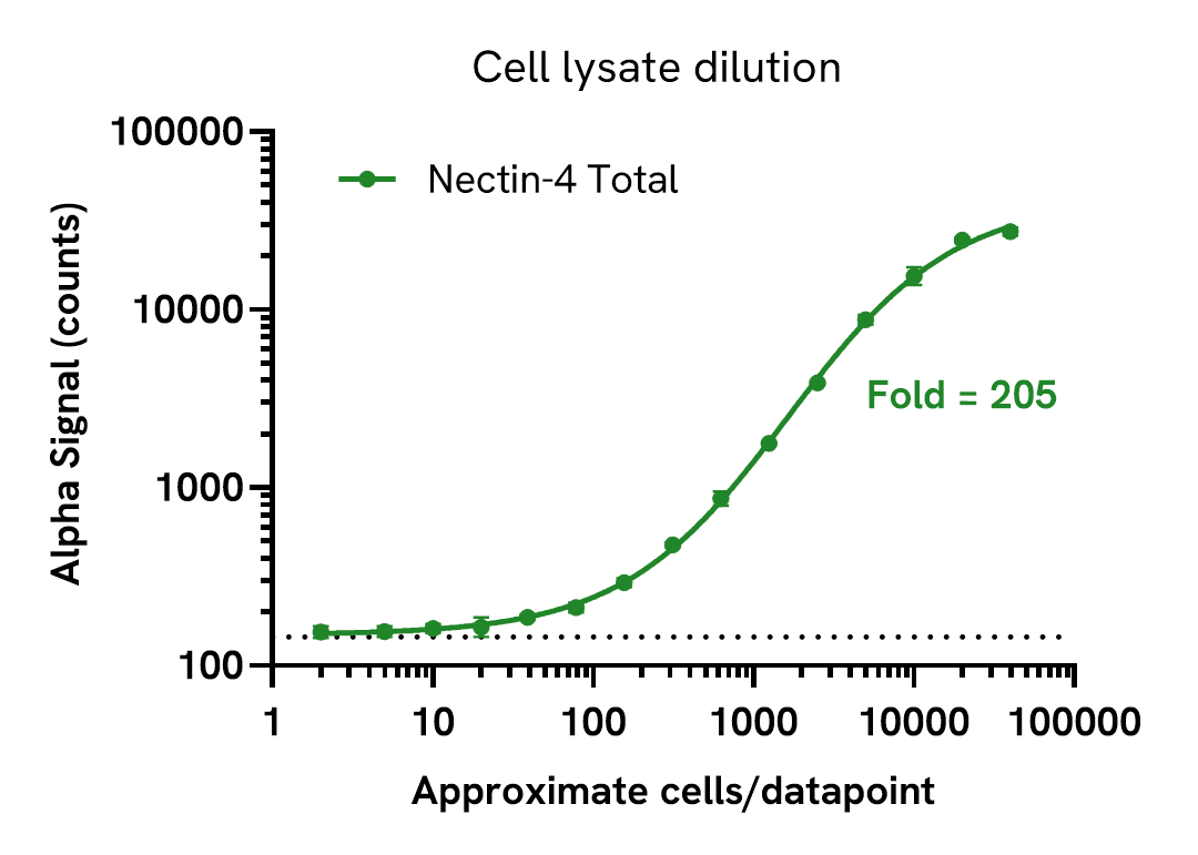 Total Nectin-4 assay sensitivity