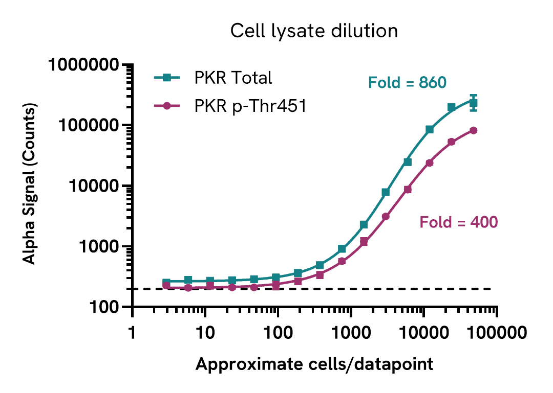 Assay Sensitivity - Cell lysate dilution