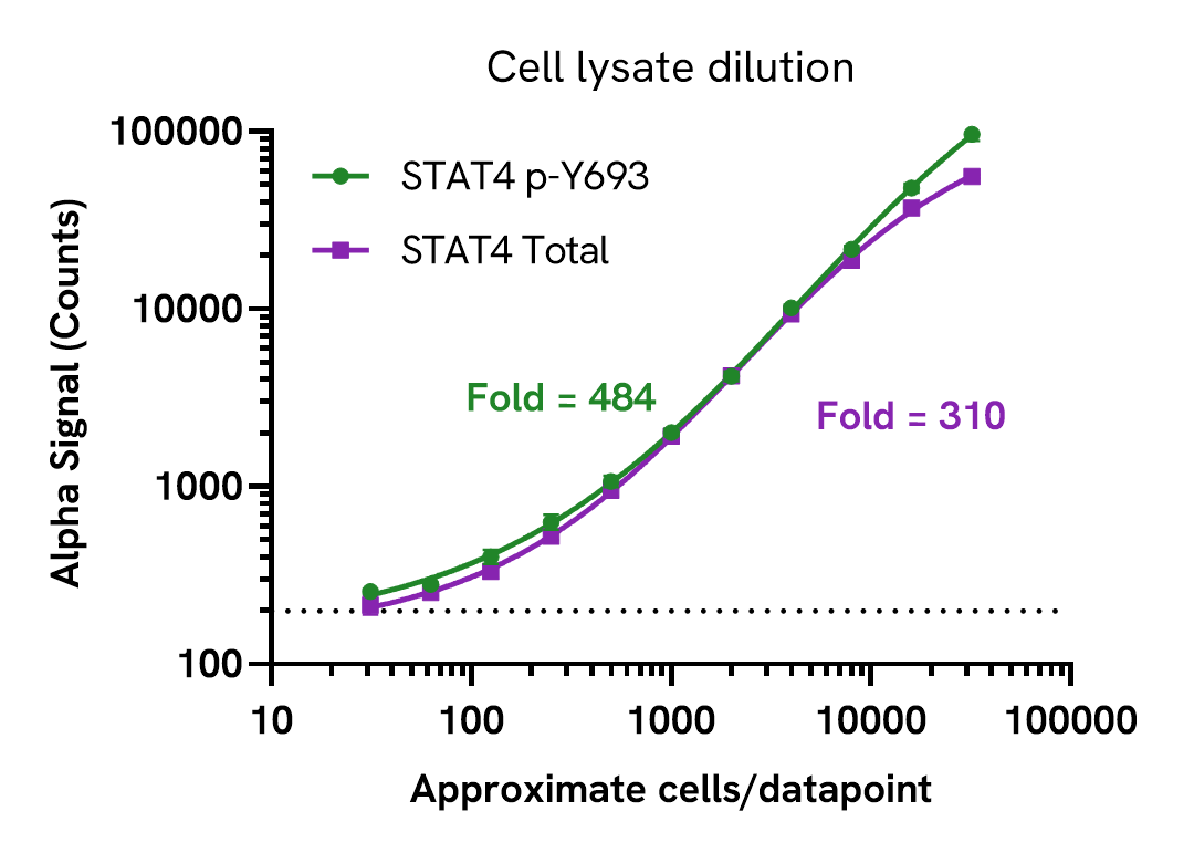 Assay Sensitivity - Cell lysate