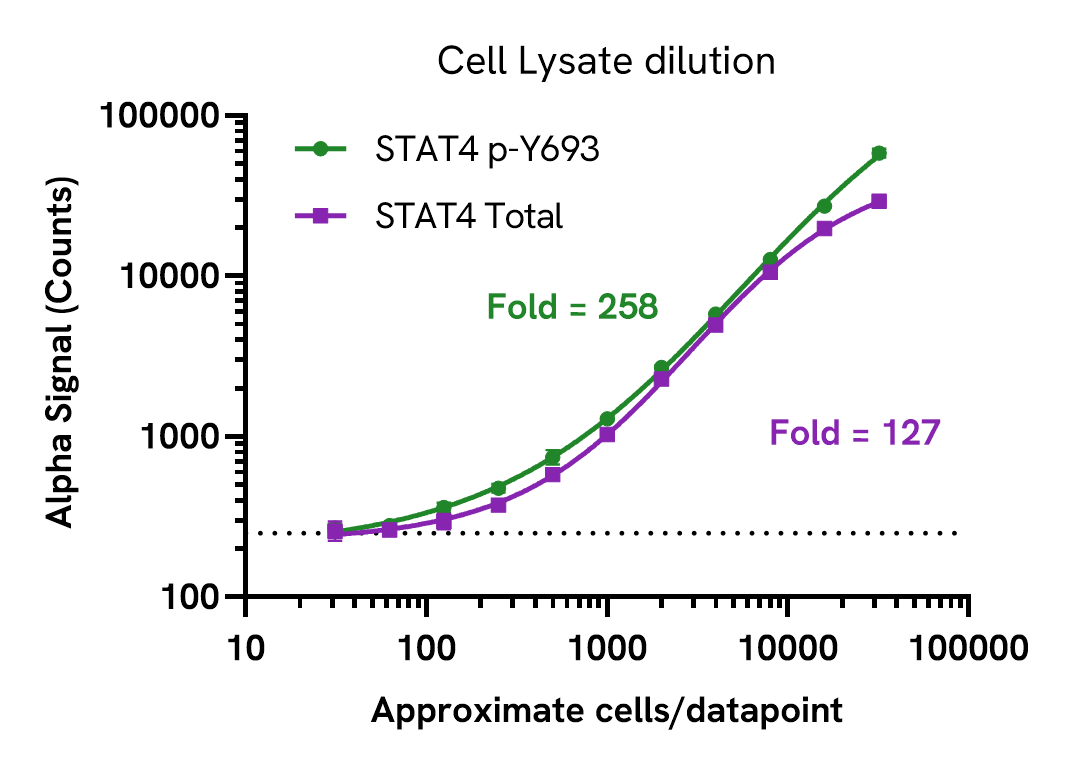 Sensitivity of the STAT4 Phospho (Tyr693) and Total assays