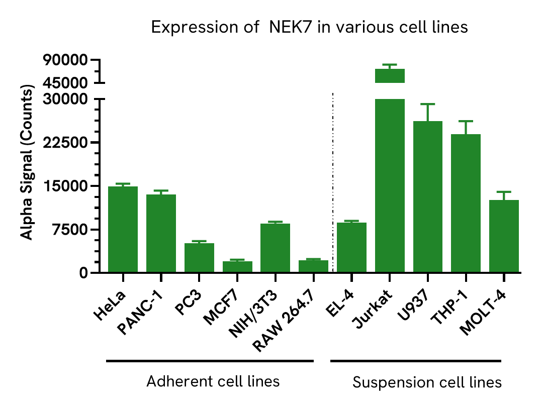 Versatility of NEK7 Total assay
