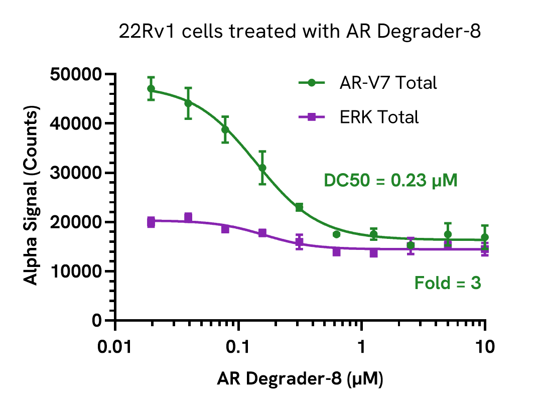 Pharmacological Validation (Degradation) of AR-V7 Total assay