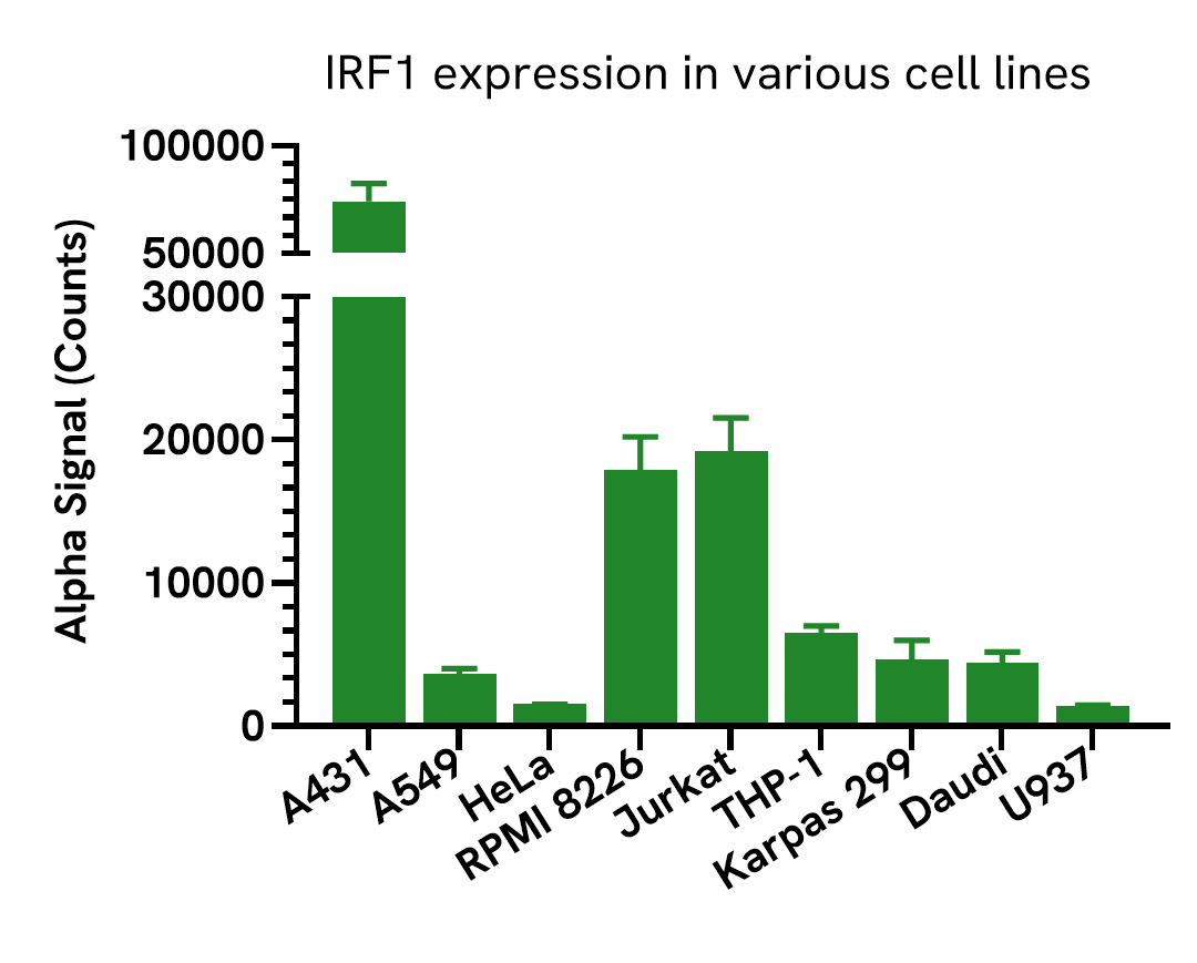 Versatility of IRF1 Total assay