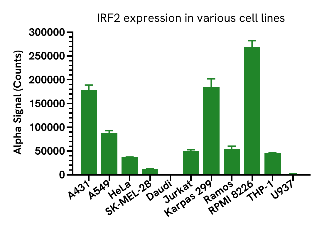 Assay validation (cell panel) of IRF2 Total assay