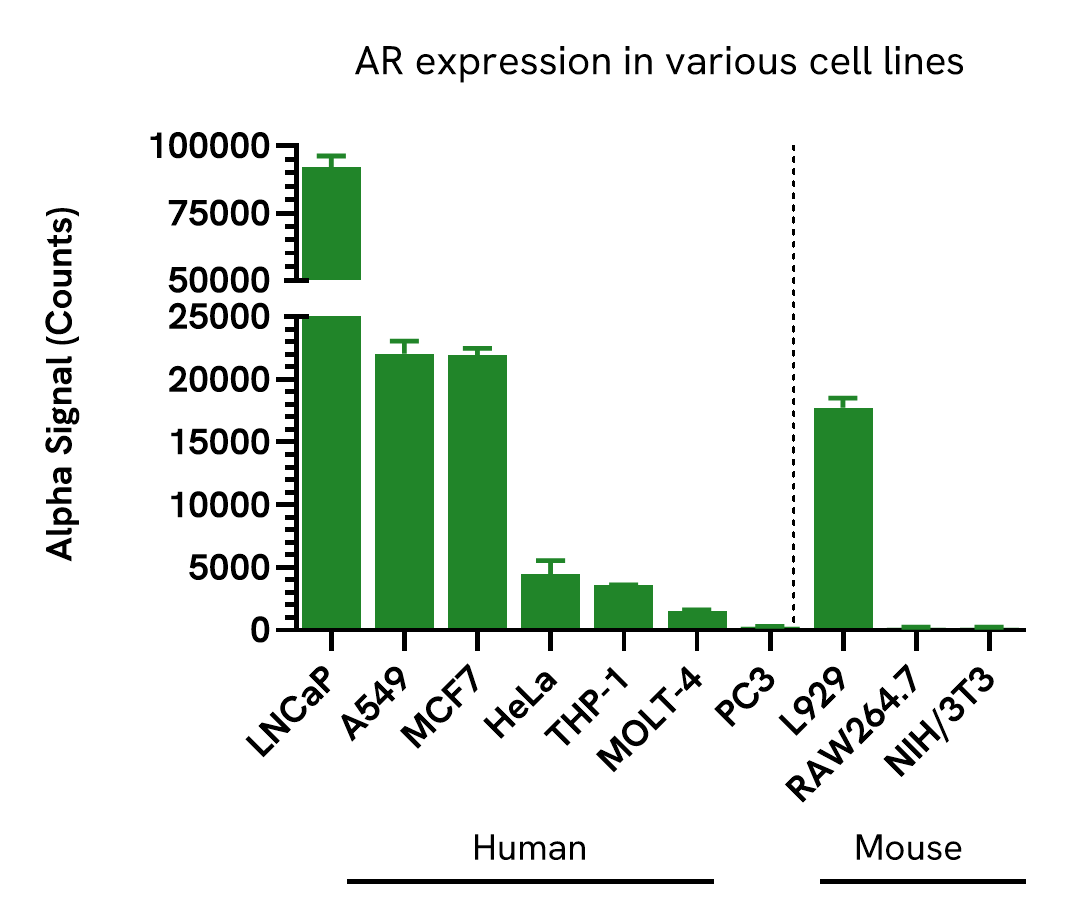 AR Total assay versatility