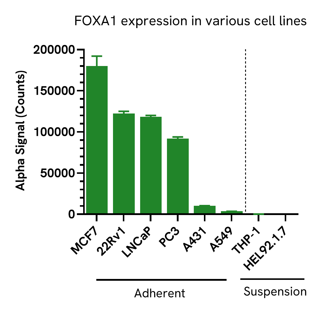 FOXA1 Total assay versatility