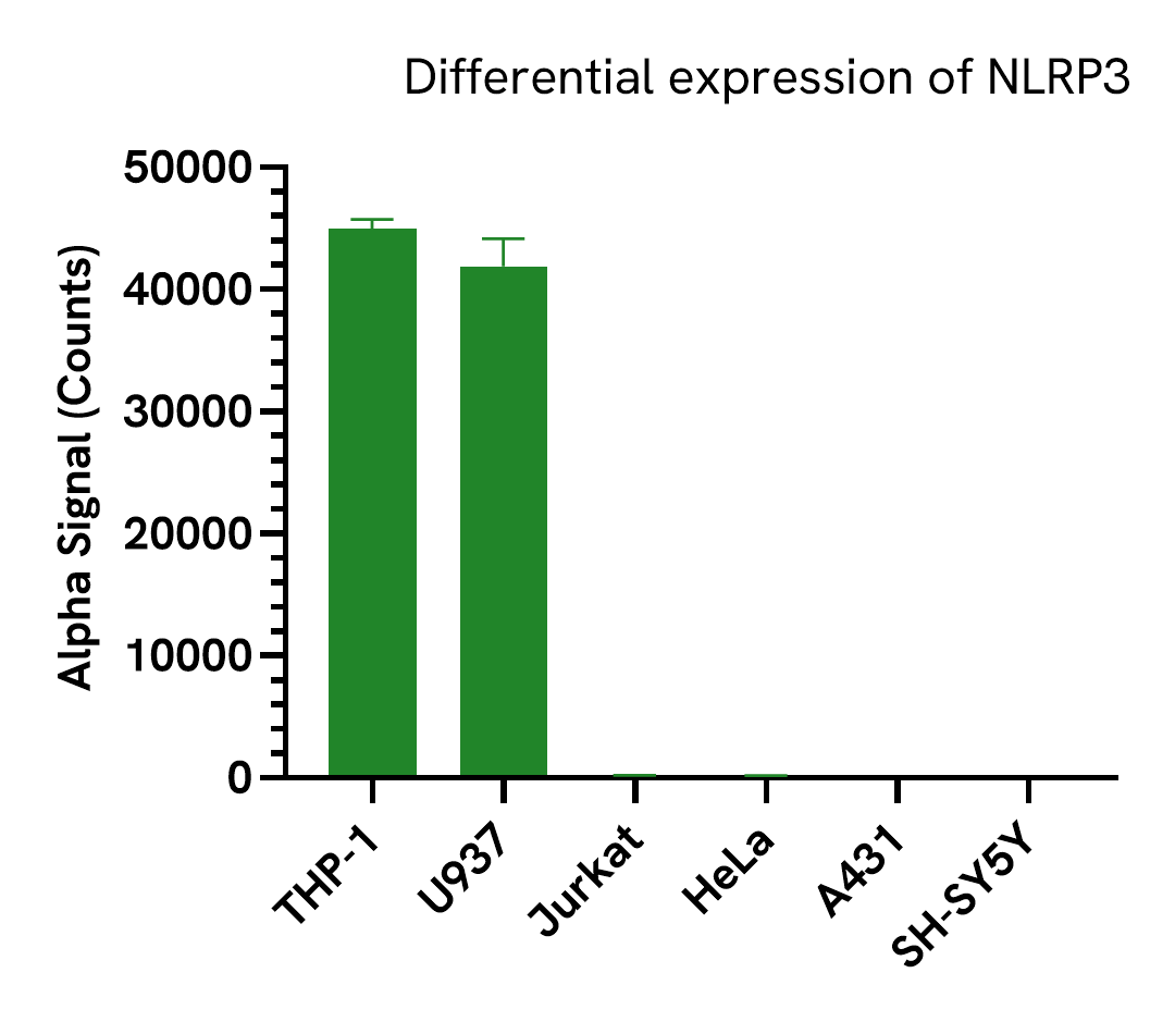 Differential expression of NLRP3 Total (Human)