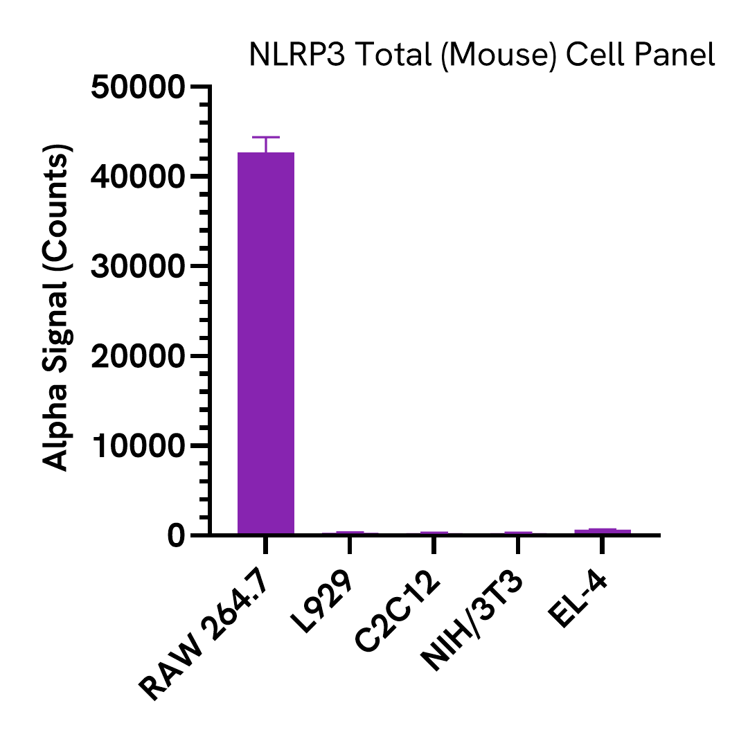Assay selectivity – Differential cell expression