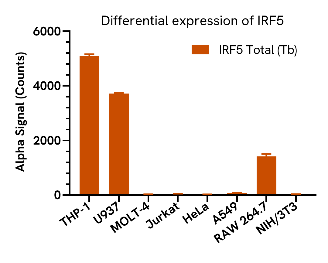 Pharmacological validation of Total IRF5 assay