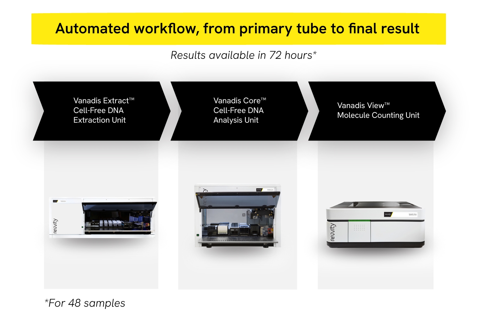 Streamlined workflow from primary tube to final result
