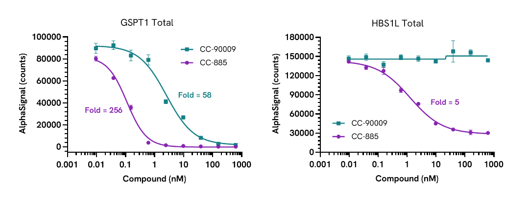 Assay validation – molecular glue target selectivity