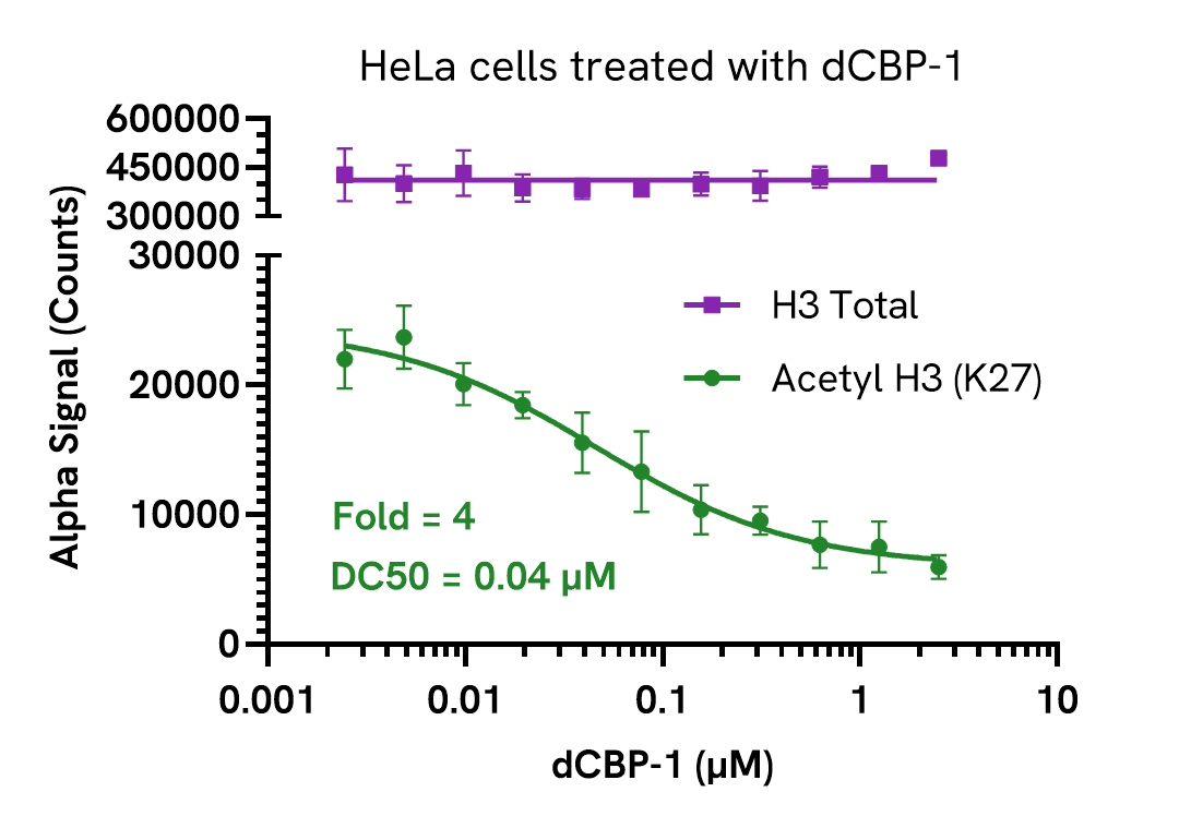 Pharmacological Validation (inhibition) of Histone H3 Total assay