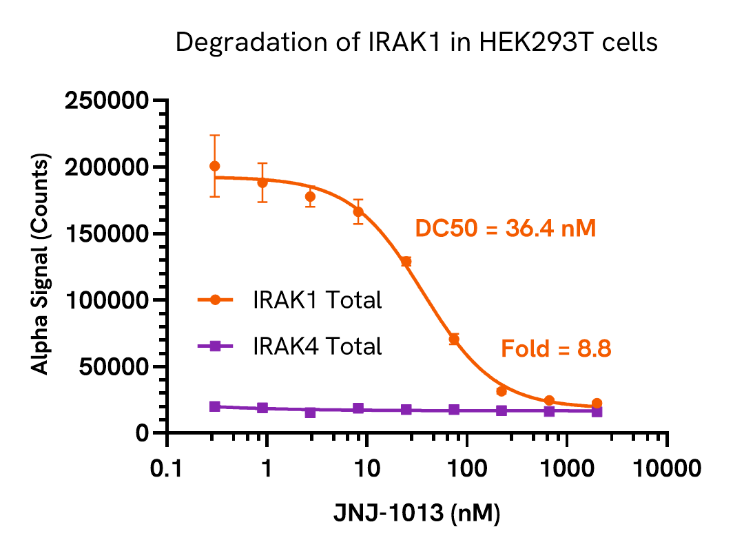 Pharmacological Validation (degrader) IRAK1 Total
