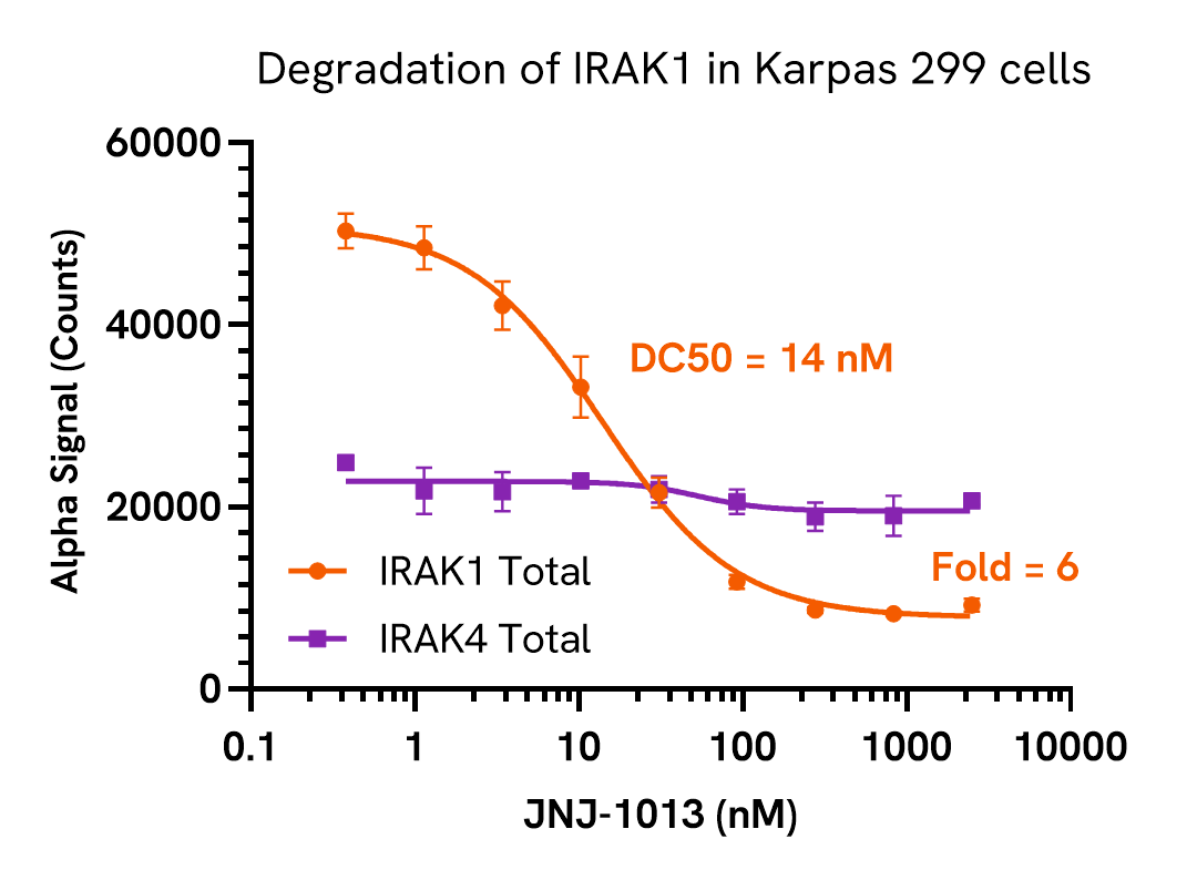 Pharmacological Validation (degrader) IRAK1 Total