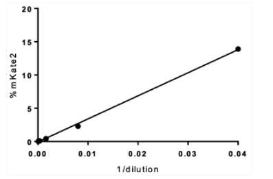 Direct counting of individual infected cells-3