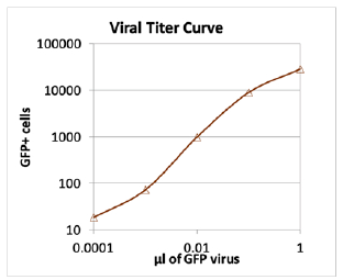 direct measurement of lentiviral dose dependent transduction efficiencies using gfp fluorescence