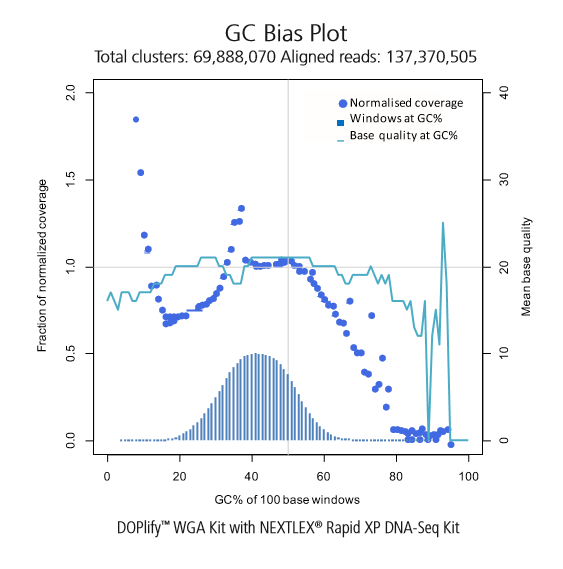 GC bias plot showing normalized coverage versus GC% for libraries generated with DOPlify WGA V2 and NEXTFLEX® Rapid XP DNA-Seq Kit