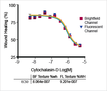 Dose response curve