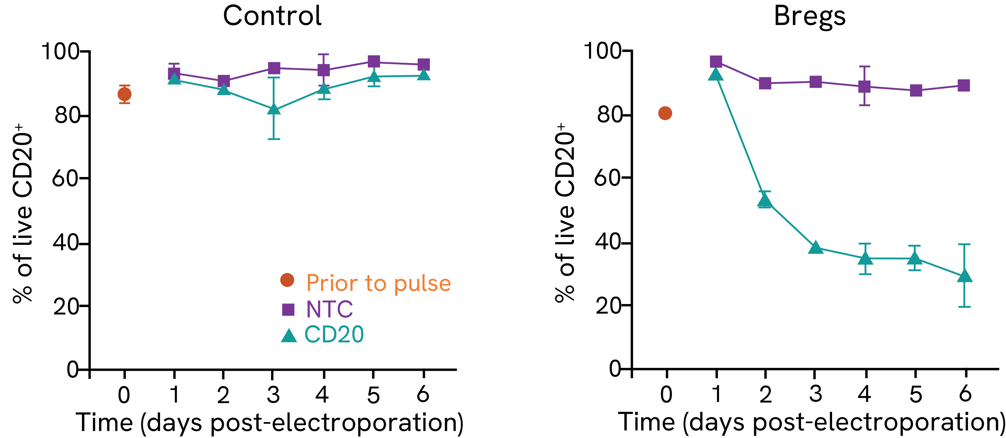 editing efficiency in b-cells graph