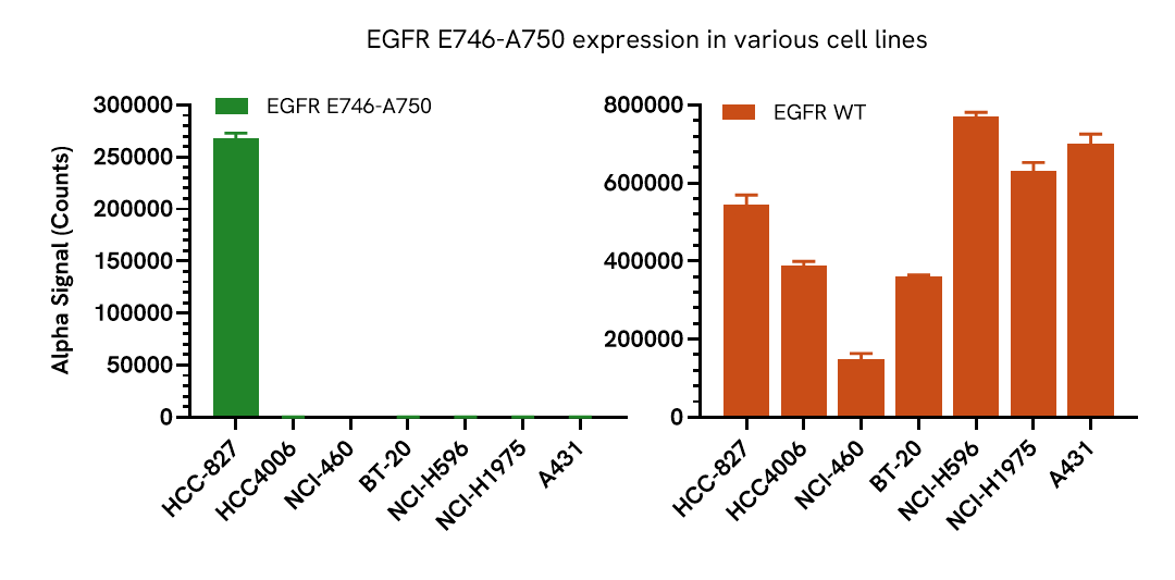 Specificity validation EGF Receptor E746-A750 deletion assay