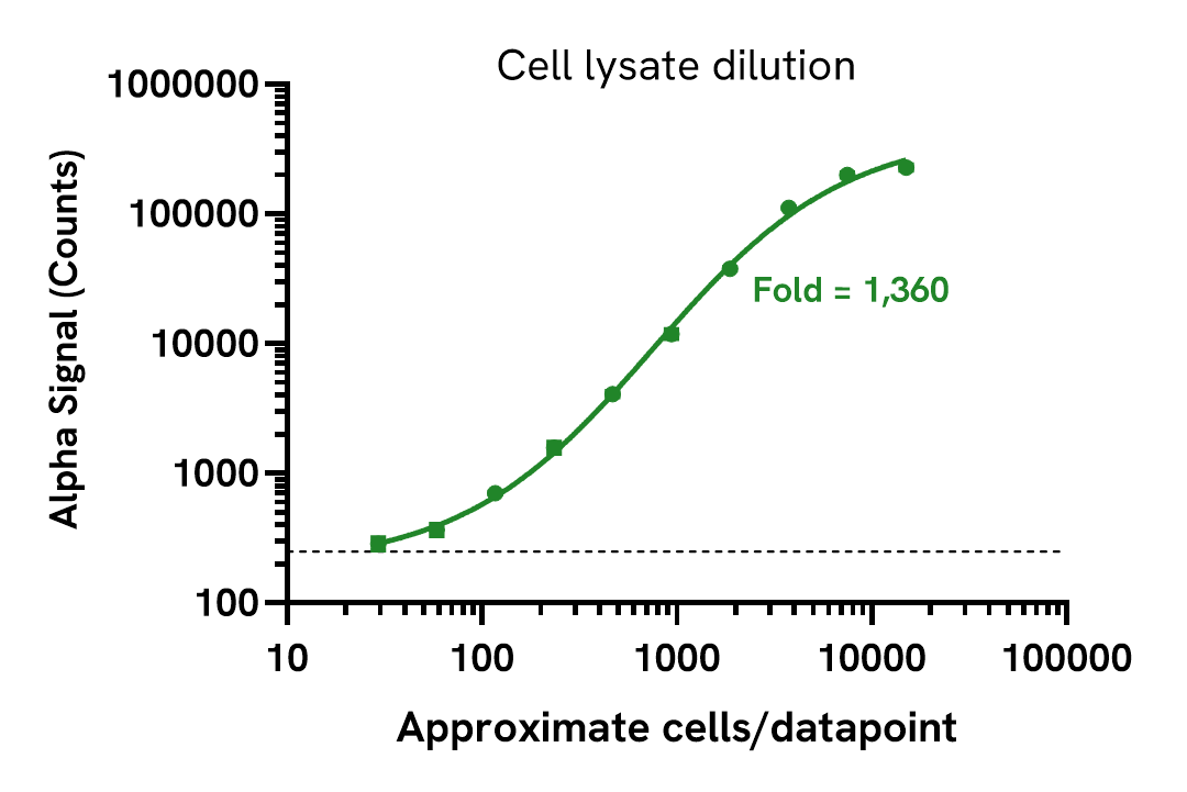 Sensitivity of EGF Receptor E746-A750 deletion assay