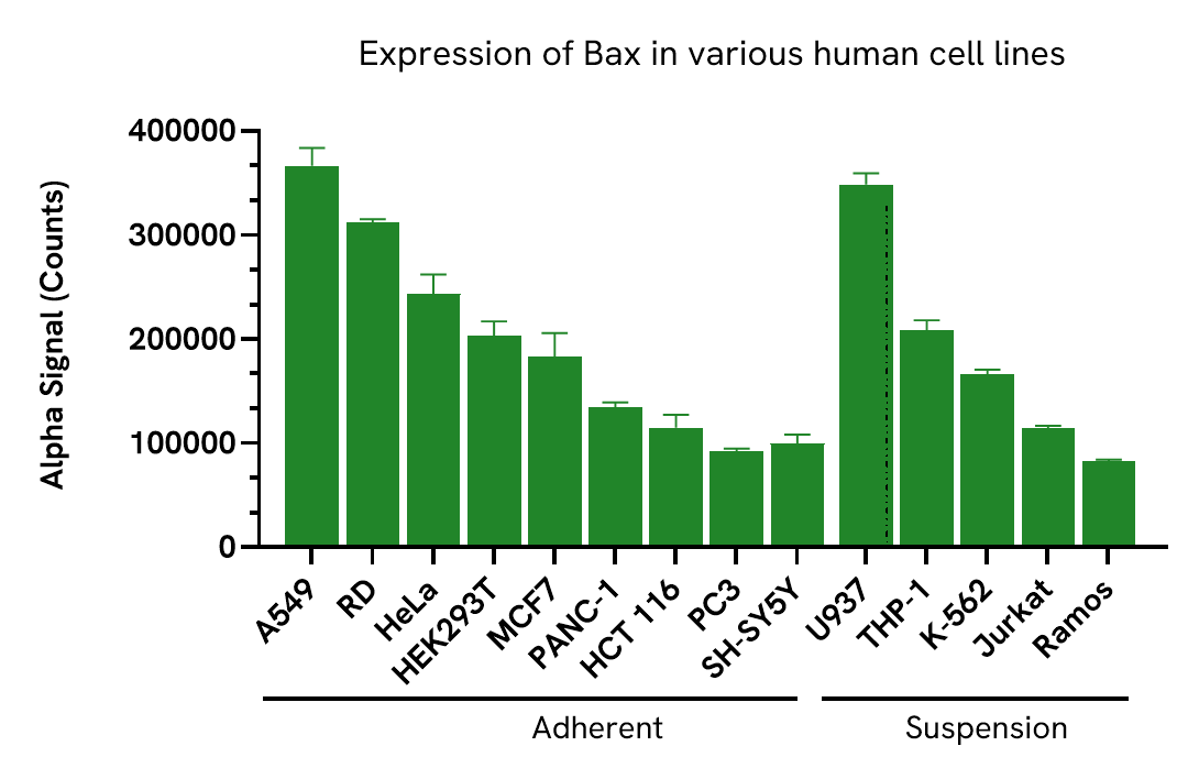 Versatility of Bax Total assay