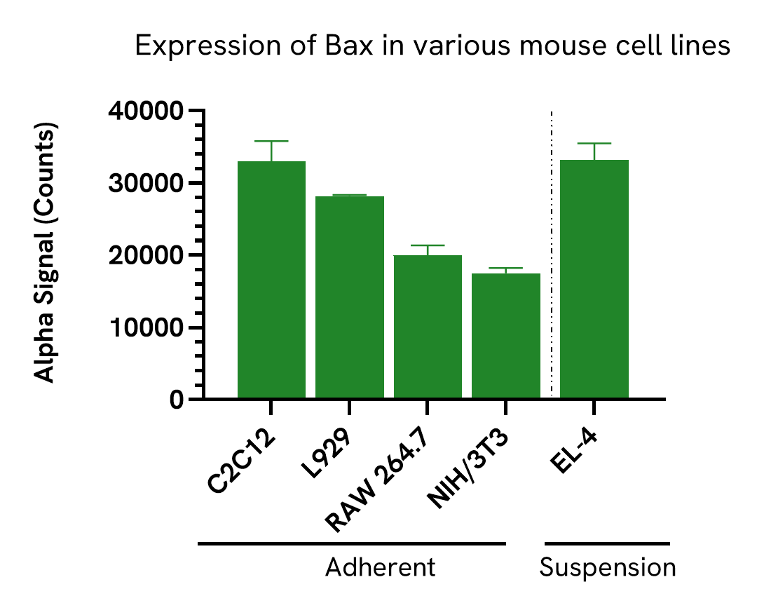 Versatility of Bax Total assay