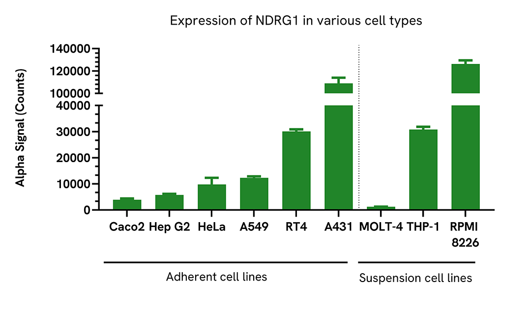 Expression levels of NDRG1 in a variety of cell types