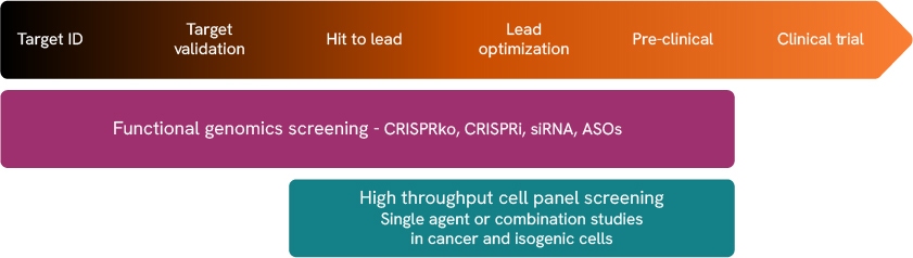Functional genomic screening and cell panel screening