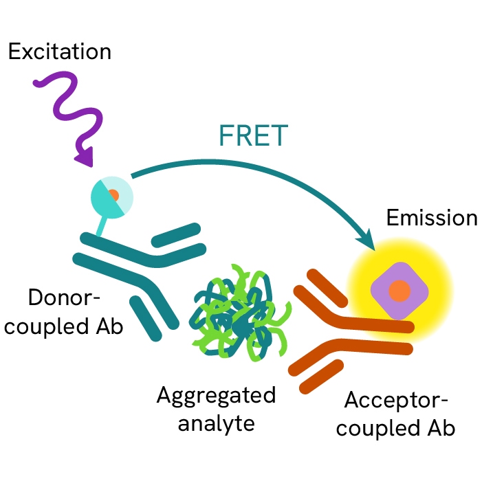 Generic HTRF aggregated detection image