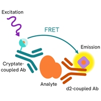 Generic HTRF biomarker image